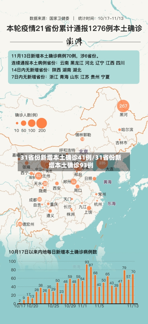 31省份新增本土确诊41例/31省份新增本土确诊93例