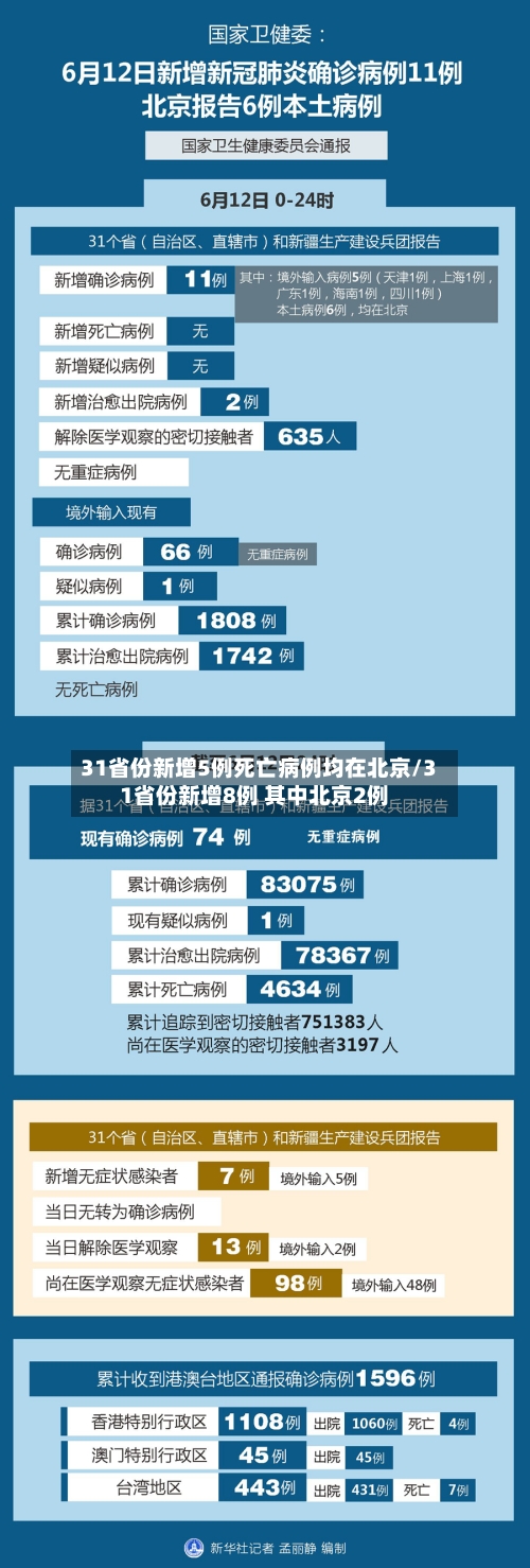 31省份新增5例死亡病例均在北京/31省份新增8例 其中北京2例