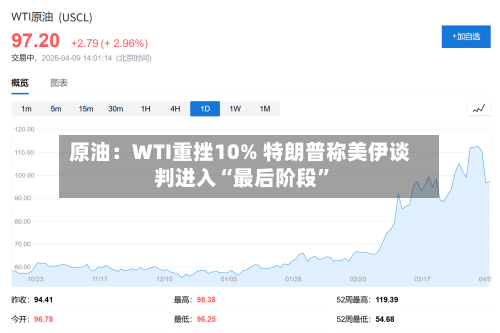 原油：WTI重挫10% 特朗普称美伊谈判进入“最后阶段”
