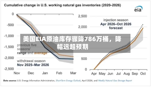 美国EIA原油库存骤降786万桶，降幅远超预期-第2张图片