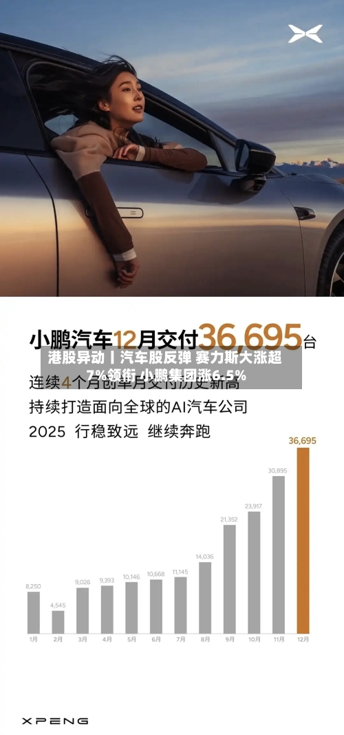 港股异动丨汽车股反弹 赛力斯大涨超7%领衔 小鹏集团涨6.5%-第2张图片
