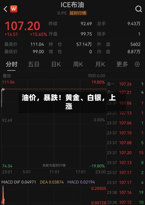 油价，暴跌！黄金	、白银，上涨-第2张图片