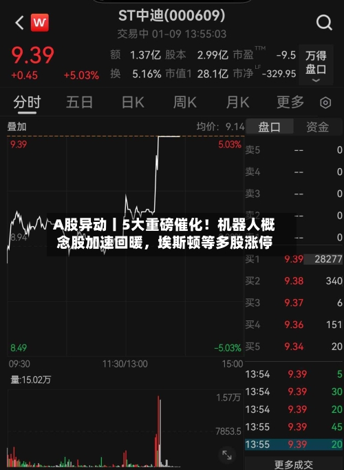 A股异动丨5大重磅催化！机器人概念股加速回暖，埃斯顿等多股涨停-第3张图片