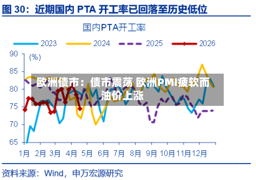 欧洲债市:债市震荡 欧洲PMI疲软而油价上涨-第2张图片