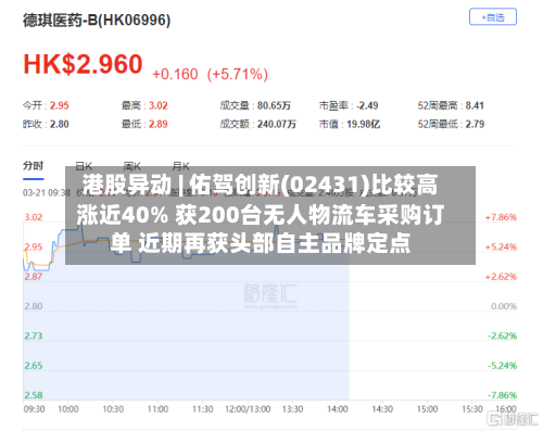 港股异动 | 佑驾创新(02431)比较高涨近40% 获200台无人物流车采购订单 近期再获头部自主品牌定点