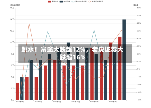 跳水！富途大跌超12%，老虎证券大跌超16%-第2张图片