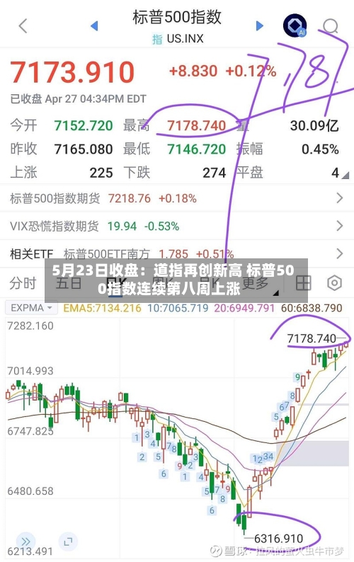 5月23日收盘：道指再创新高 标普500指数连续第八周上涨-第2张图片