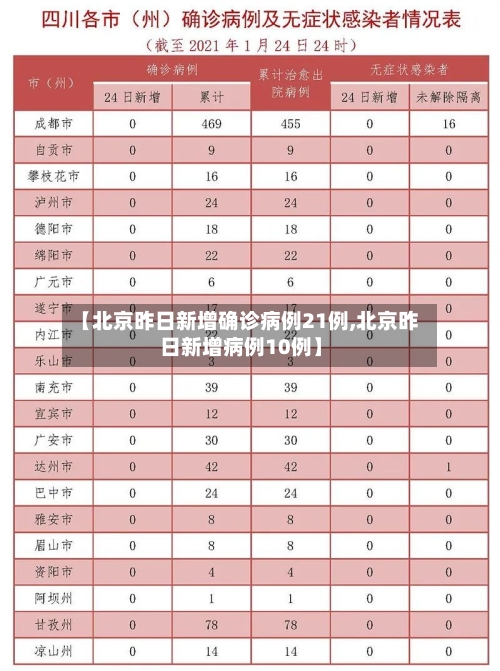 【北京昨日新增确诊病例21例,北京昨日新增病例10例】-第2张图片