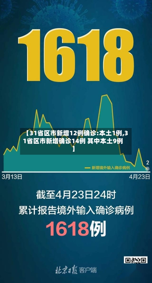 【31省区市新增12例确诊:本土1例,31省区市新增确诊14例 其中本土9例】-第2张图片