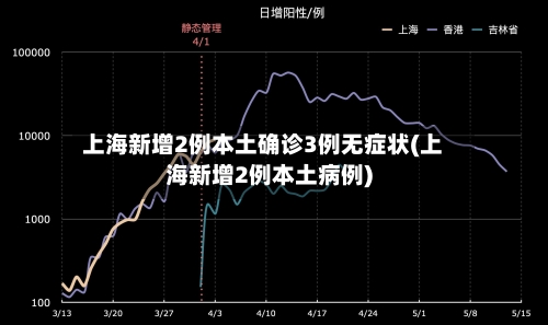 上海新增2例本土确诊3例无症状(上海新增2例本土病例)-第3张图片