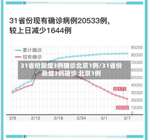 31省份新增3例确诊北京1例/31省份新增3例确诊 北京1例-第2张图片