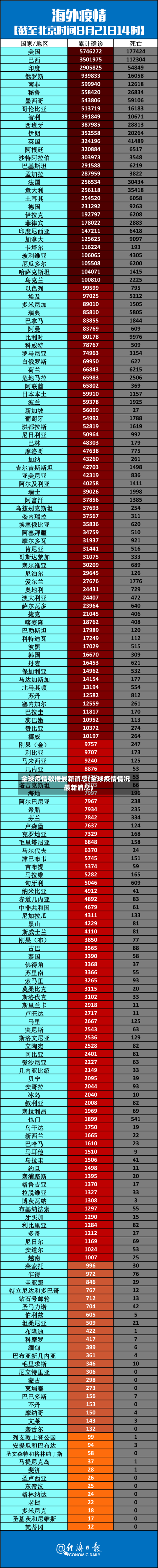 全球疫情数据最新消息(全球疫情情况 最新消息)-第2张图片