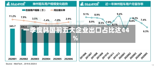 一季度韩国前五大企业出口占比达44%