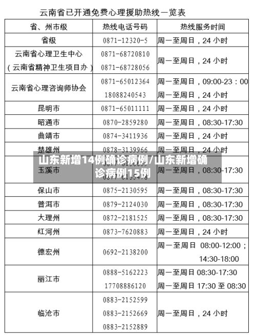 山东新增14例确诊病例/山东新增确诊病例15例