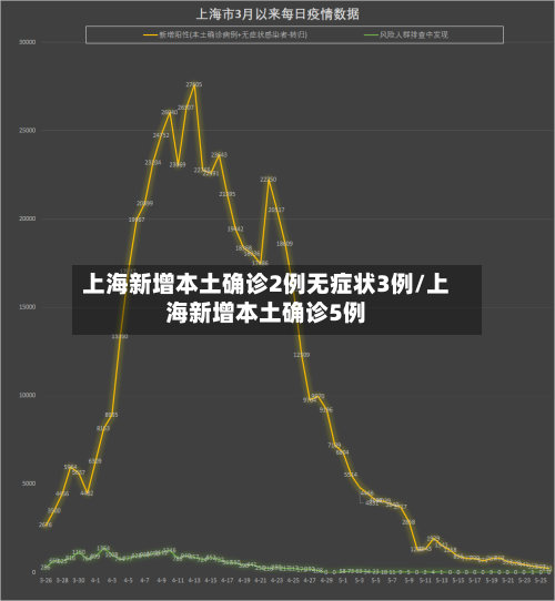 上海新增本土确诊2例无症状3例/上海新增本土确诊5例-第2张图片