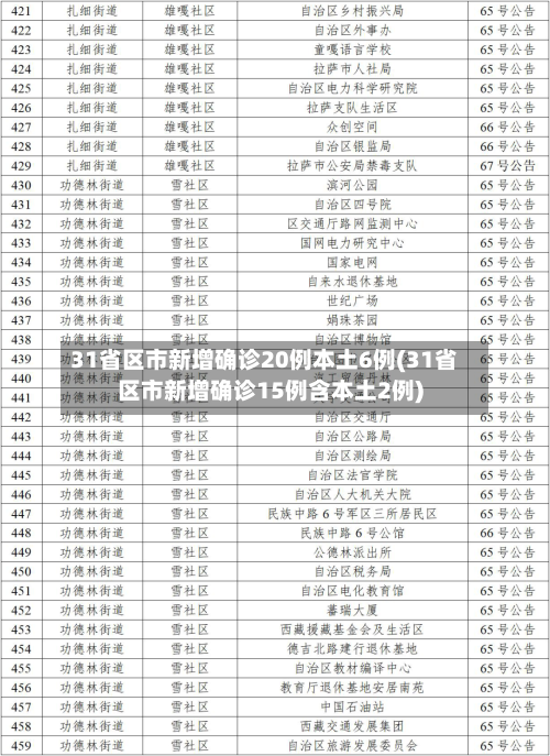 31省区市新增确诊20例本土6例(31省区市新增确诊15例含本土2例)-第2张图片