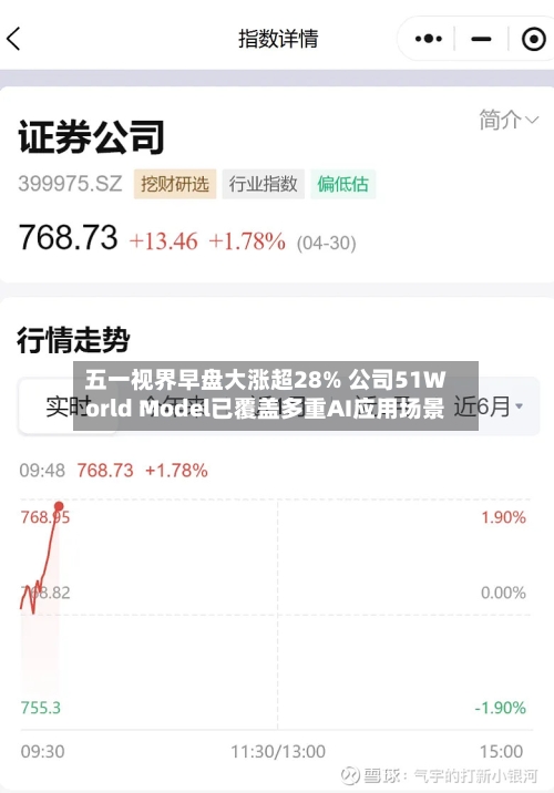 五一视界早盘大涨超28% 公司51World Model已覆盖多重AI应用场景-第2张图片