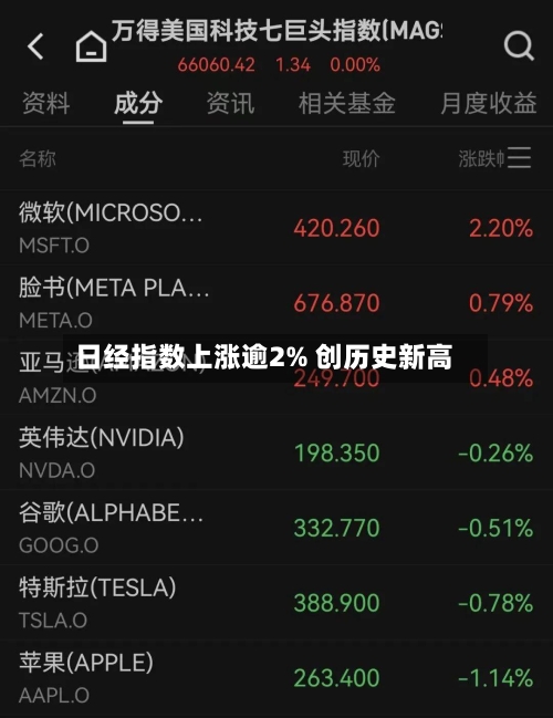 日经指数上涨逾2% 创历史新高
