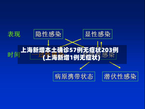 上海新增本土确诊57例无症状203例(上海新增1例无症状)