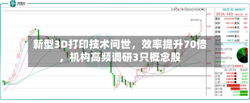 新型3D打印技术问世,效率提升70倍,机构高频调研3只概念股