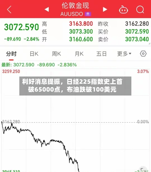 利好消息提振，日经225指数史上首破65000点，布油跌破100美元