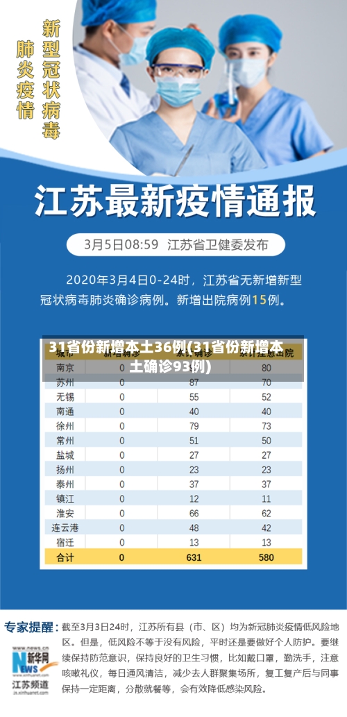 31省份新增本土36例(31省份新增本土确诊93例)