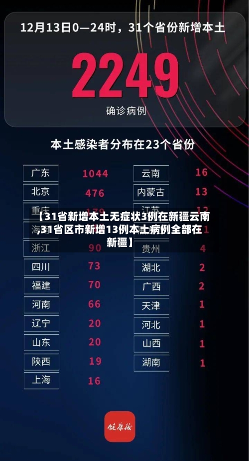【31省新增本土无症状3例在新疆云南,31省区市新增13例本土病例全部在新疆】-第2张图片