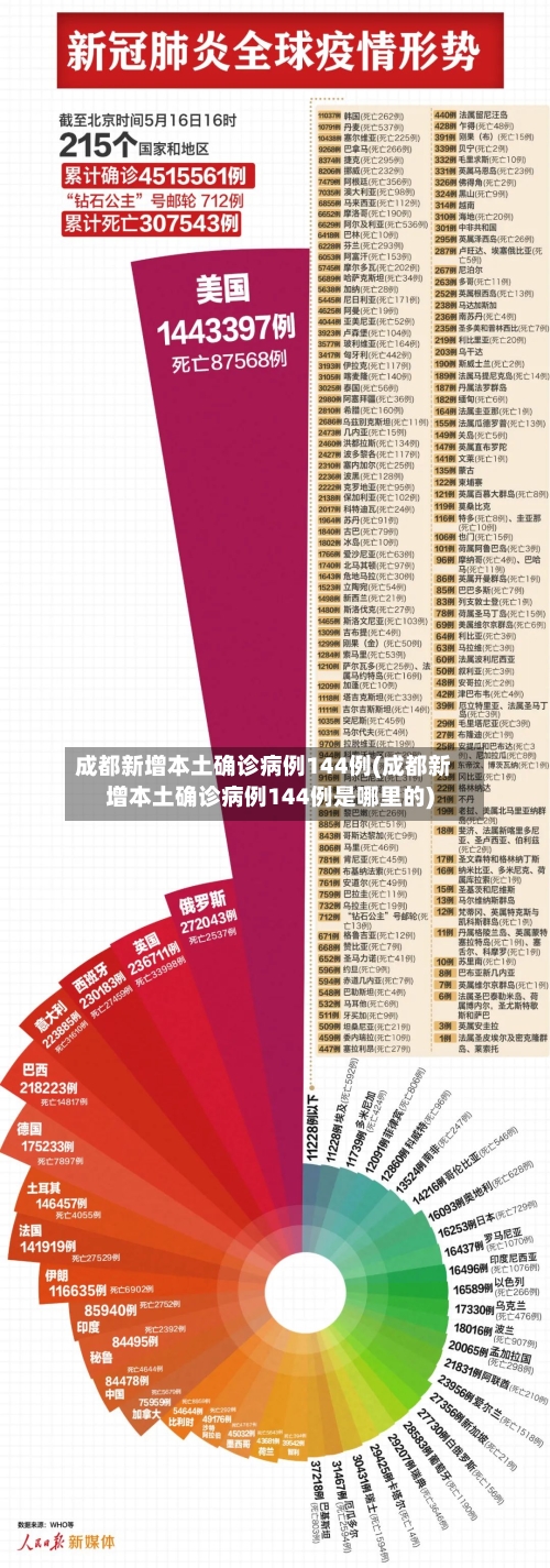 成都新增本土确诊病例144例(成都新增本土确诊病例144例是哪里的)-第3张图片